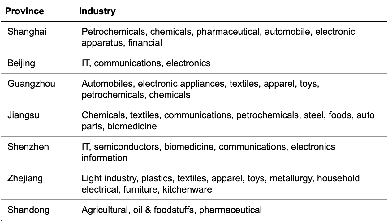 Table with Сhina province’s rate by industries; China trade statistics